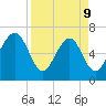 Hazzard Creek tide chart for Thursday, April 9, 2026