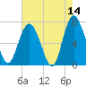 Hazzard Creek tide chart for Thursday, May 14, 2026