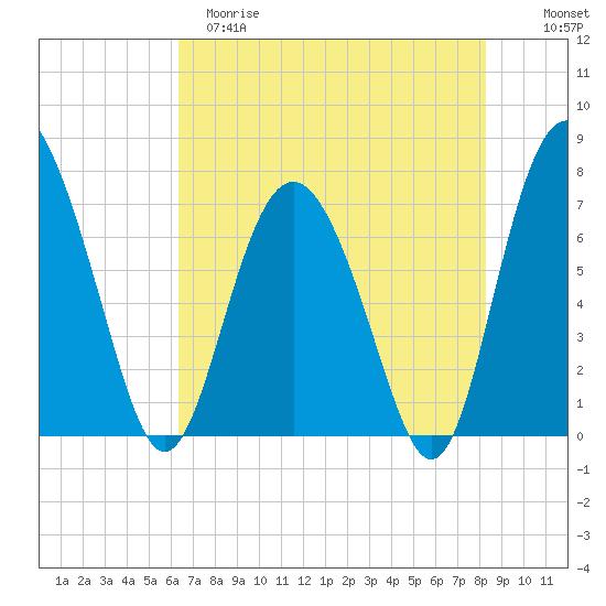 Hazzard Creek tide chart for Monday, May 18, 2026