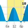 Hazzard Creek tide chart for Monday, May 18, 2026
