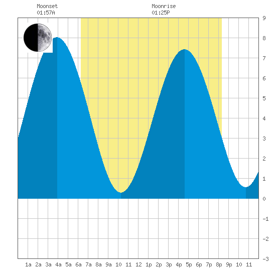 Hazzard Creek tide chart for Saturday, May 23, 2026