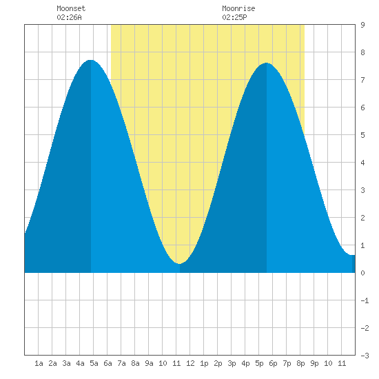 Hazzard Creek tide chart for Sunday, May 24, 2026