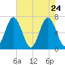 Hazzard Creek tide chart for Sunday, May 24, 2026