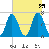 Hazzard Creek tide chart for Monday, May 25, 2026