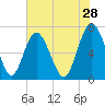 Hazzard Creek tide chart for Thursday, May 28, 2026