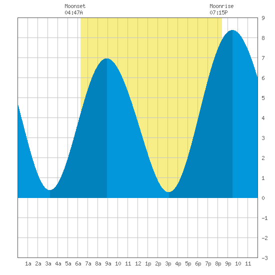 Hazzard Creek tide chart for Friday, May 29, 2026