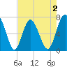 Hazzard Creek tide chart for Saturday, May 2, 2026