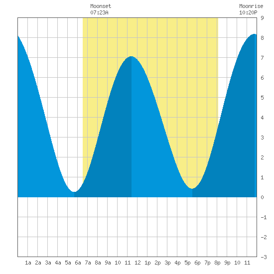Hazzard Creek tide chart for Sunday, May 3, 2026