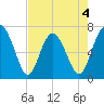 Hazzard Creek tide chart for Monday, May 4, 2026