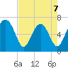 Hazzard Creek tide chart for Thursday, May 7, 2026