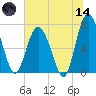 Hazzard Creek tide chart for Sunday, June 14, 2026