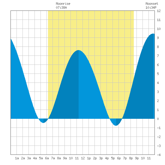 Hazzard Creek tide chart for Tuesday, June 16, 2026