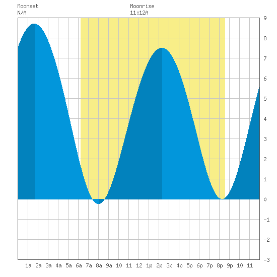 Hazzard Creek tide chart for Friday, June 19, 2026