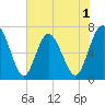 Hazzard Creek tide chart for Monday, June 1, 2026