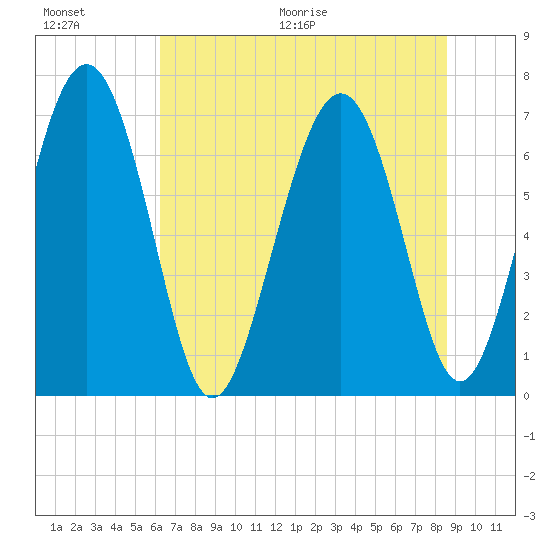 Hazzard Creek tide chart for Saturday, June 20, 2026