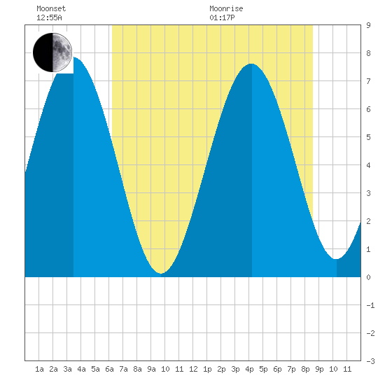 Hazzard Creek tide chart for Sunday, June 21, 2026