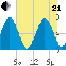 Hazzard Creek tide chart for Sunday, June 21, 2026
