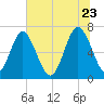 Hazzard Creek tide chart for Tuesday, June 23, 2026