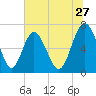 Hazzard Creek tide chart for Saturday, June 27, 2026
