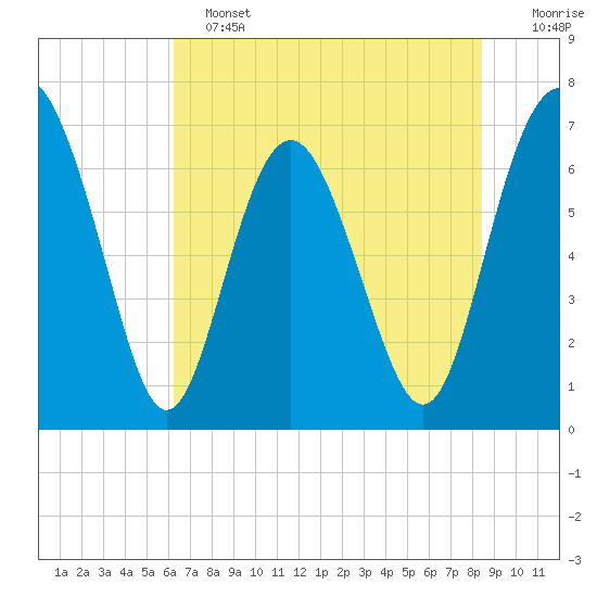 Hazzard Creek tide chart for Tuesday, June 2, 2026