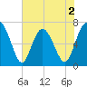 Hazzard Creek tide chart for Tuesday, June 2, 2026