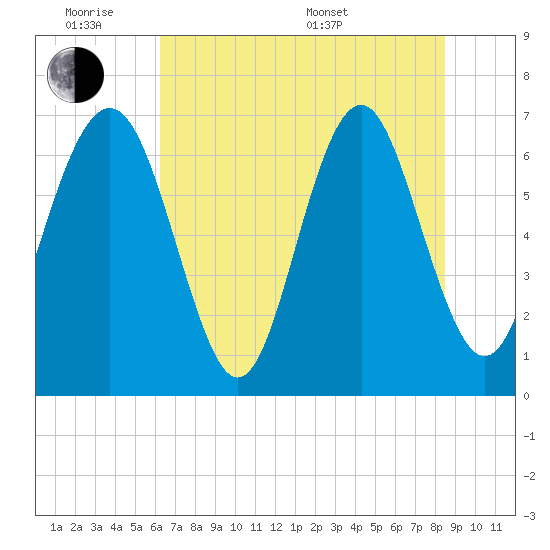 Hazzard Creek tide chart for Monday, June 8, 2026