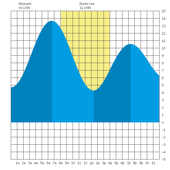 Brown Cove tide chart for Thursday, January 21, 2021