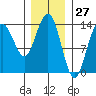 Brown Cove tide chart for Wednesday, January 27, 2021