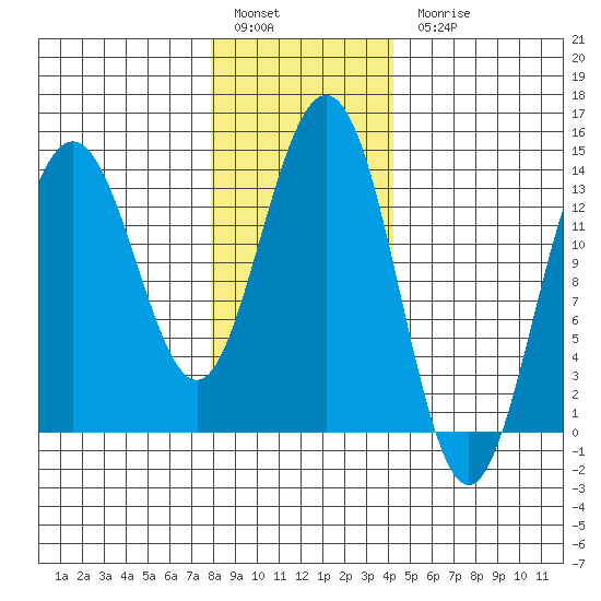 Brown Cove tide chart for Friday, January 29, 2021