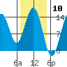 Brown Cove tide chart for Wednesday, February 10, 2021