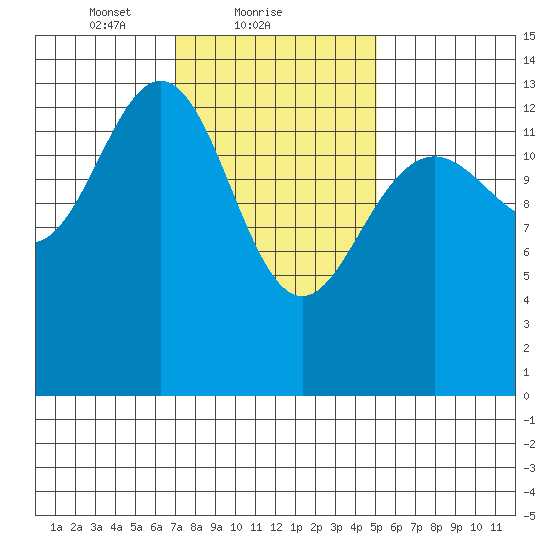 Brown Cove tide chart for Saturday, February 20, 2021