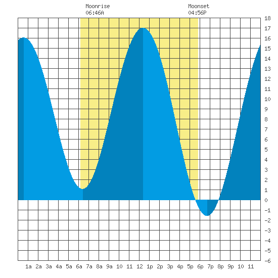 Brown Cove tide chart for Friday, March 12, 2021