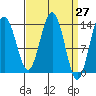 Brown Cove tide chart for Saturday, March 27, 2021