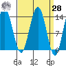 Brown Cove tide chart for Sunday, March 28, 2021