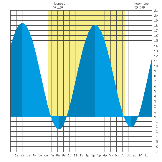 Brown Cove tide chart for Monday, March 29, 2021