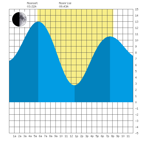 Brown Cove tide chart for Monday, April 19, 2021