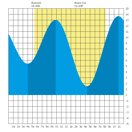 Brown Cove tide chart for Thursday, April 22, 2021