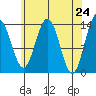 Brown Cove tide chart for Saturday, April 24, 2021