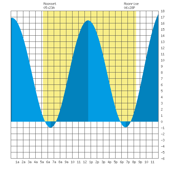 Brown Cove tide chart for Sunday, April 25, 2021