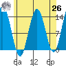 Brown Cove tide chart for Monday, April 26, 2021