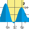 Brown Cove tide chart for Friday, April 2, 2021