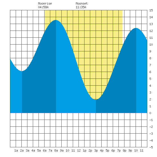 Brown Cove tide chart for Monday, April 5, 2021