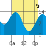 Brown Cove tide chart for Monday, April 5, 2021