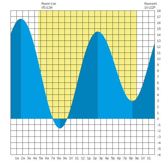 Brown Cove tide chart for Wednesday, May 12, 2021