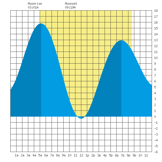 Brown Cove tide chart for Sunday, May 2, 2021