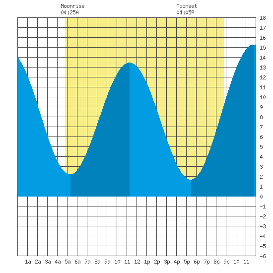 Brown Cove tide chart for Friday, May 7, 2021