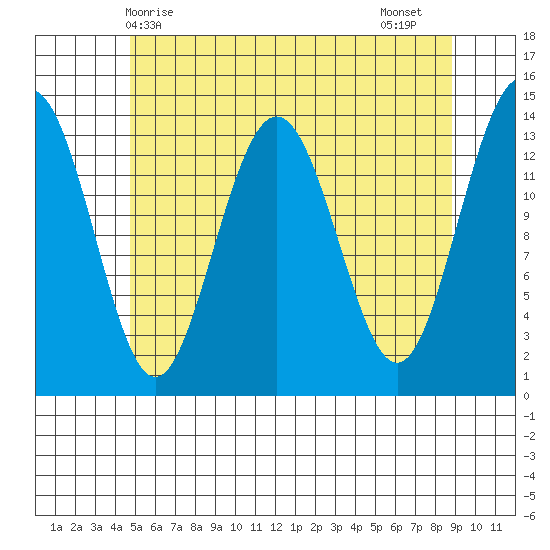 Brown Cove tide chart for Saturday, May 8, 2021