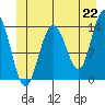 Brown Cove tide chart for Tuesday, June 22, 2021