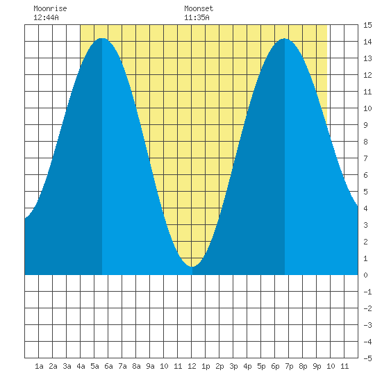 Brown Cove tide chart for Wednesday, June 30, 2021