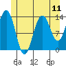 Brown Cove tide chart for Sunday, July 11, 2021